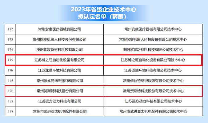 2023年省級企業技術中.心擬認定江蘇博之旺自動化設備有限公司